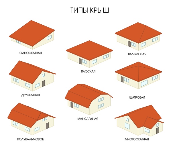 Крыша для частного дома: виды и какую лучше сделать